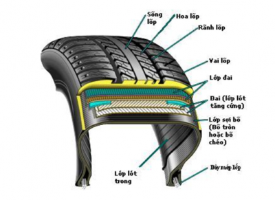 Cấu tạo của lốp ô tô